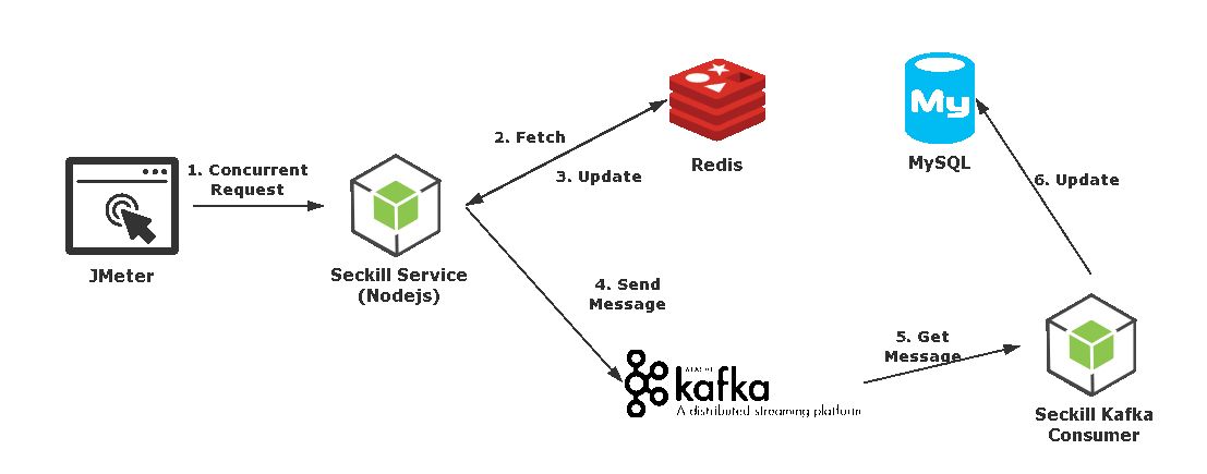 Redis cache PHP 7.2 perkongsian pembolehubah sesi