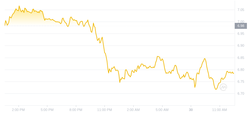 2024年07月30日APT币价格