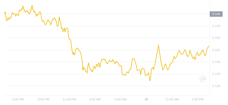 2024年07月30日ALGO币价格