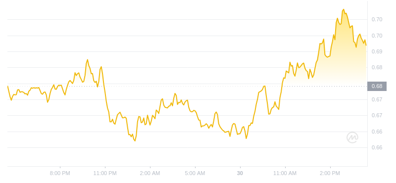 2024年07月30日Flow币价格