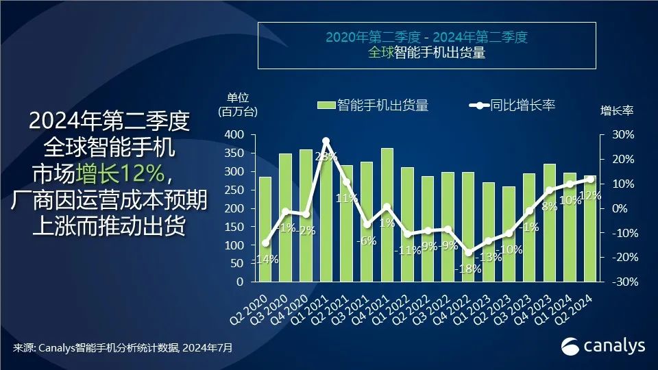 Canalys:Q2全球智能手机市场增长12%