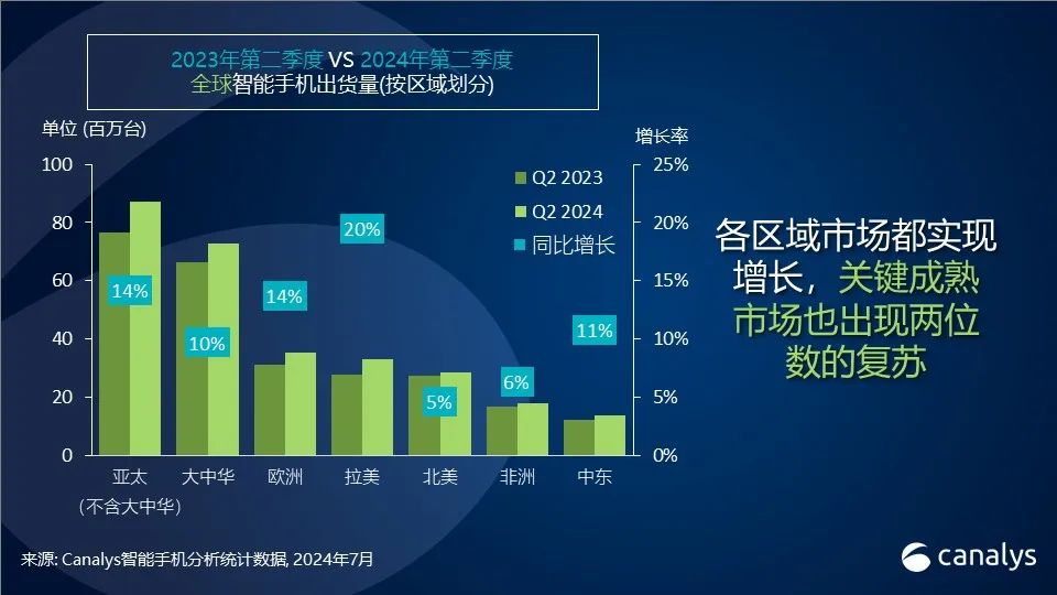 Canalys:Q2全球智能手机市场增长12%