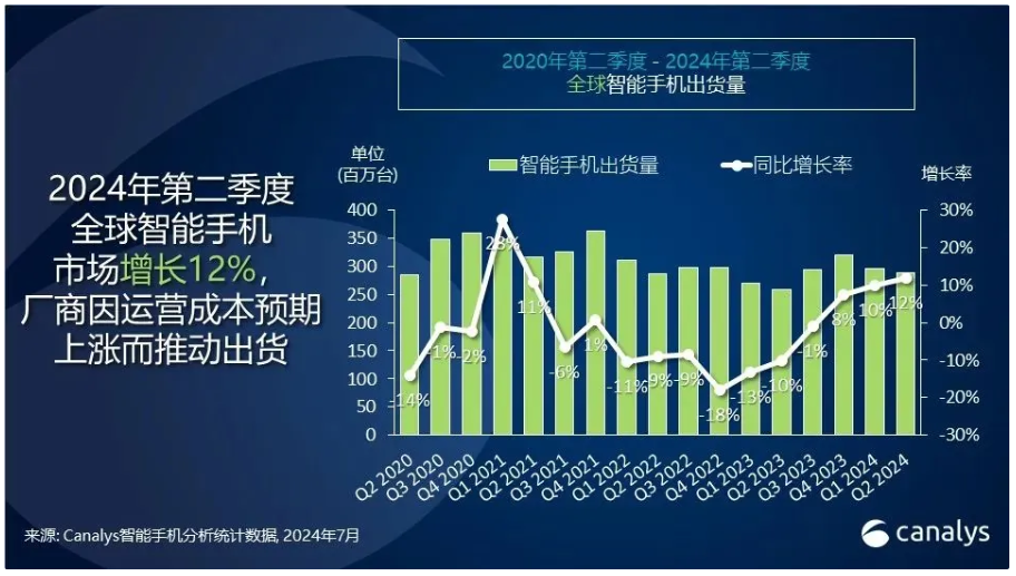 Canalys: Global smartphone shipments in Q2 2024 will reach 288.9 million units, a year-on-year increase of 12%