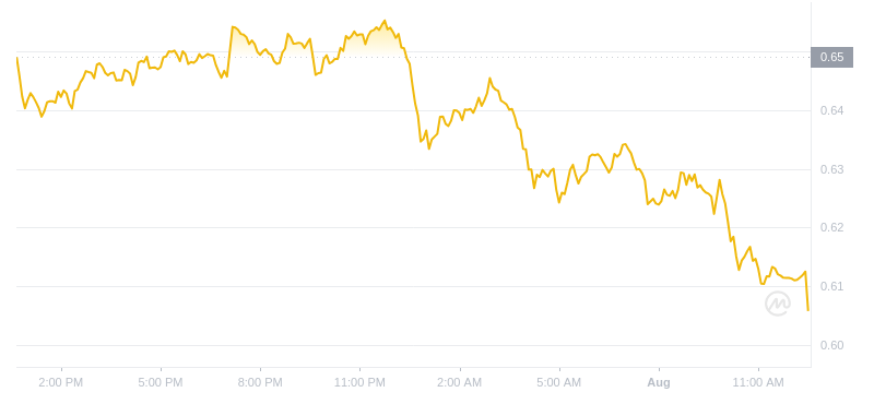 2024年08月01日瑞波币价格
