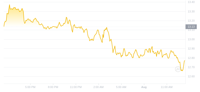 2024年08月01日LINK币价格