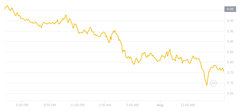 2024年08月01日Atom币价格