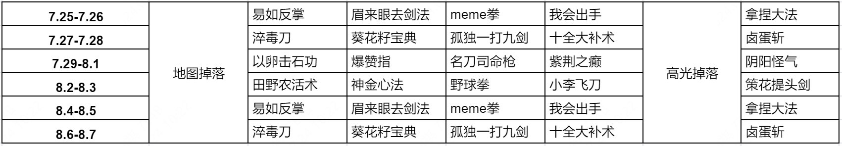 王者荣耀10v10武林秘籍掉落时间介绍