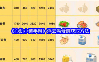 Comment obtenir la recette du 'Floating Cloud Roll' dans 'Heart Town Mobile Game'