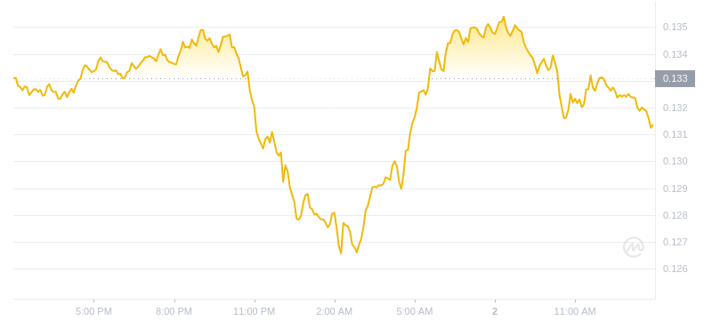 2024年08月02日ALGO币价格