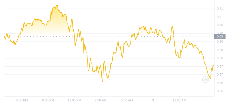 2024年08月02日Sui币价格