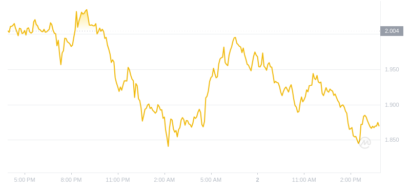 2024年08月02日WIF币价格