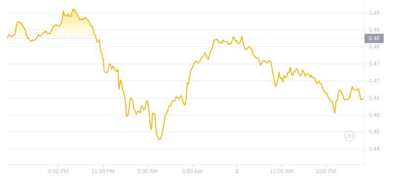 2024年08月02日Mina币价格