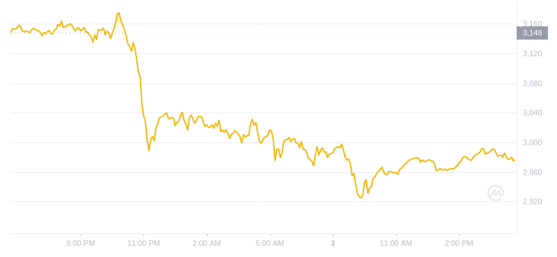 2024年08月03日以太坊价格