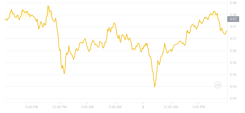 2024年08月03日瑞波币价格