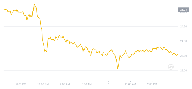 2024年08月03日雪崩币价格