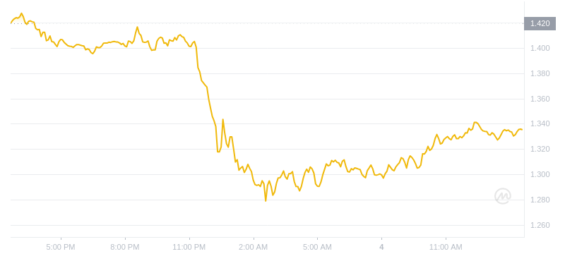 2024年08月04日LDO币价格