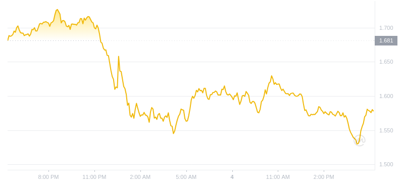 2024年08月04日WIF币价格