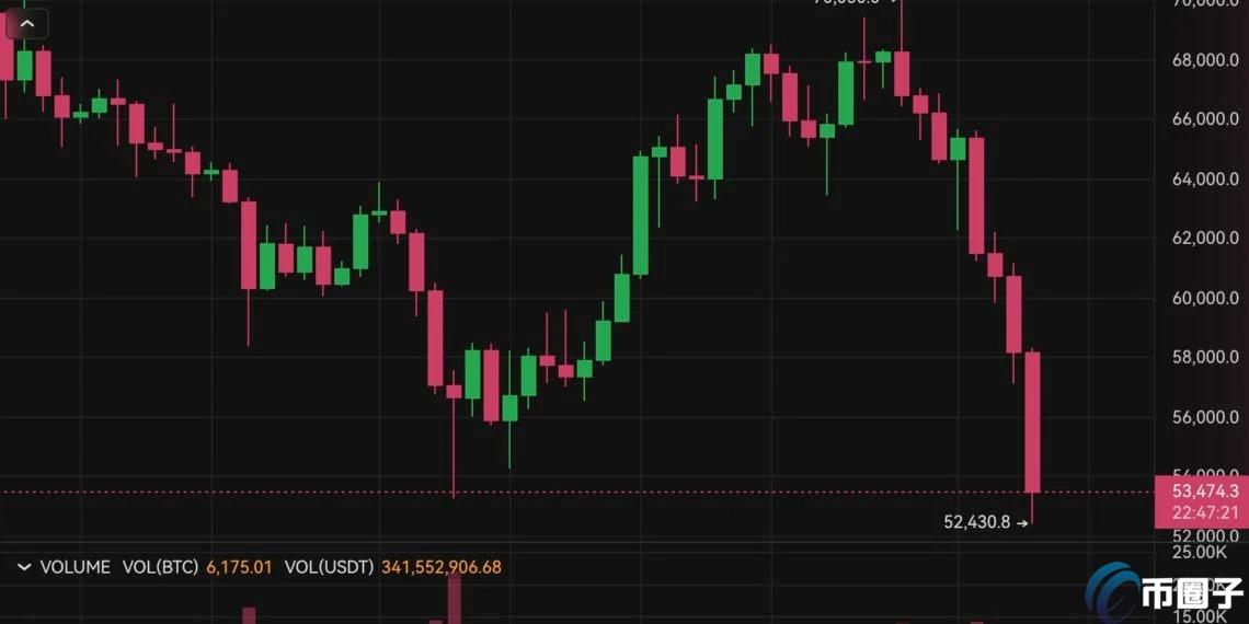 崩盘！比特币插针52400创半年最大跌幅 19万人爆仓超7亿美元