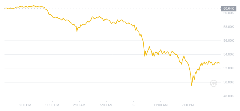 2024年08月05日比特币价格
