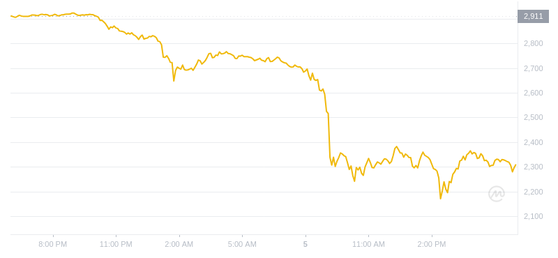 2024年08月05日以太坊价格