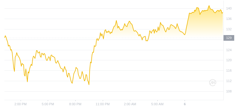 2024年08月06日索尔币价格