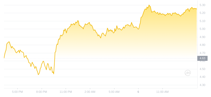 2024年08月06日APT币价格