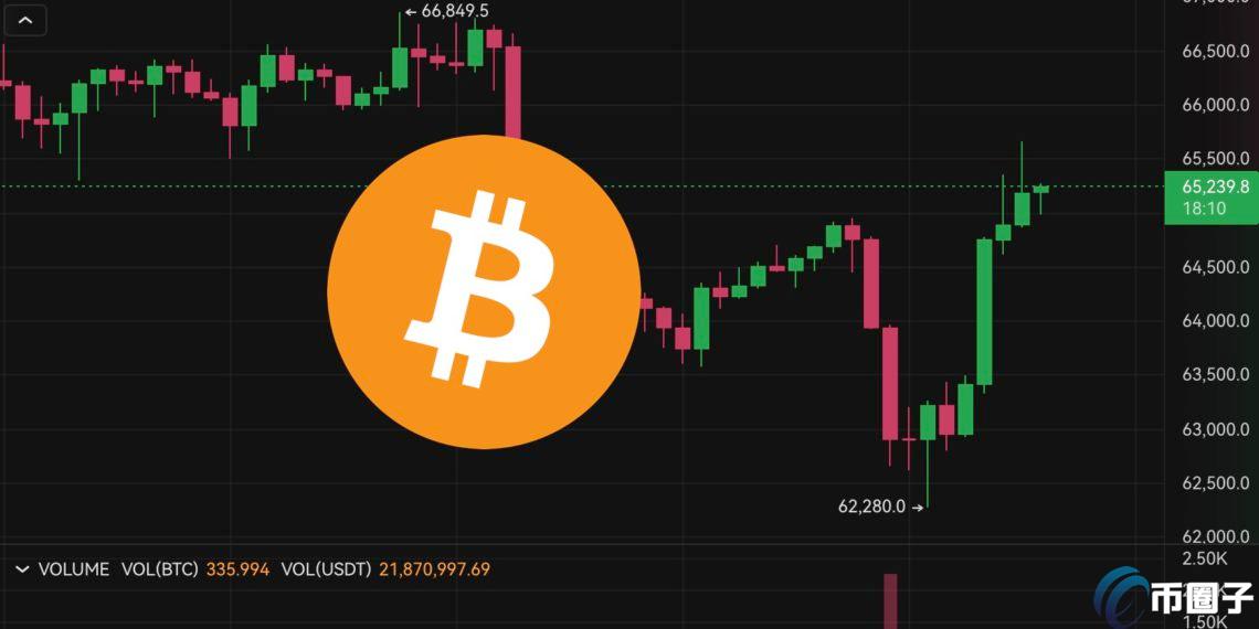 比特币V转突破65500、以太坊站回3200！10万人爆仓3亿美元