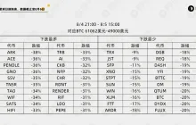 解析 85 暴跌数据：哪些币反弹最迅猛？哪些板块最弱势？