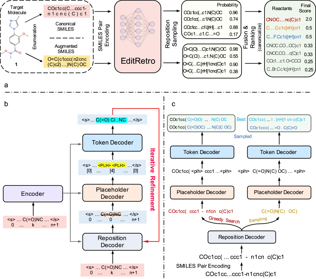 准确率达60.8%，浙大基于Transformer的化学逆合成预测模型，登Nature子刊