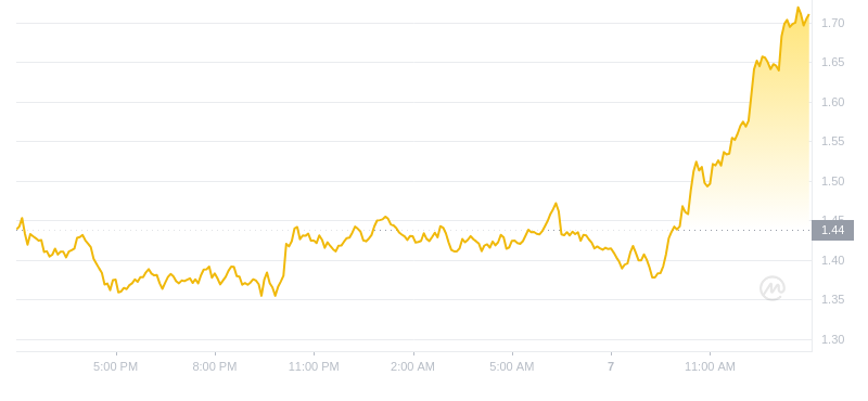 2024年08月07日WIF币价格
