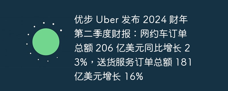 优步 uber 发布 2024 财年第二季度财报:网约车订单总额 206 亿美元同比增长 23%,送货服务订单总额 181 亿美元增长 16%
