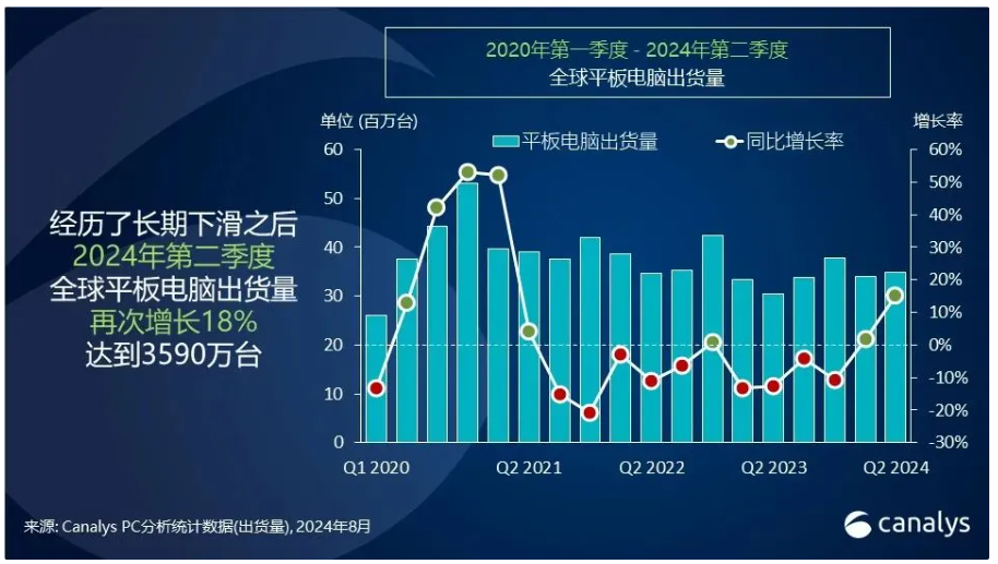 Canalys: Global tablet shipments will increase by 18% year-on-year in Q2 2024, with Apple, Samsung, and Huawei occupying the top three places