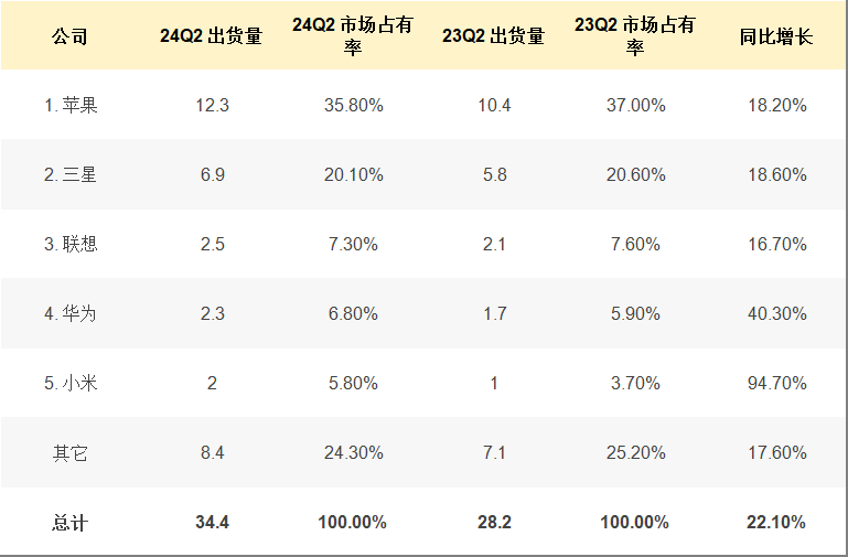 2024年第二季平板出貨量數據出爐：蘋果、華為、小米等品牌表現亮眼