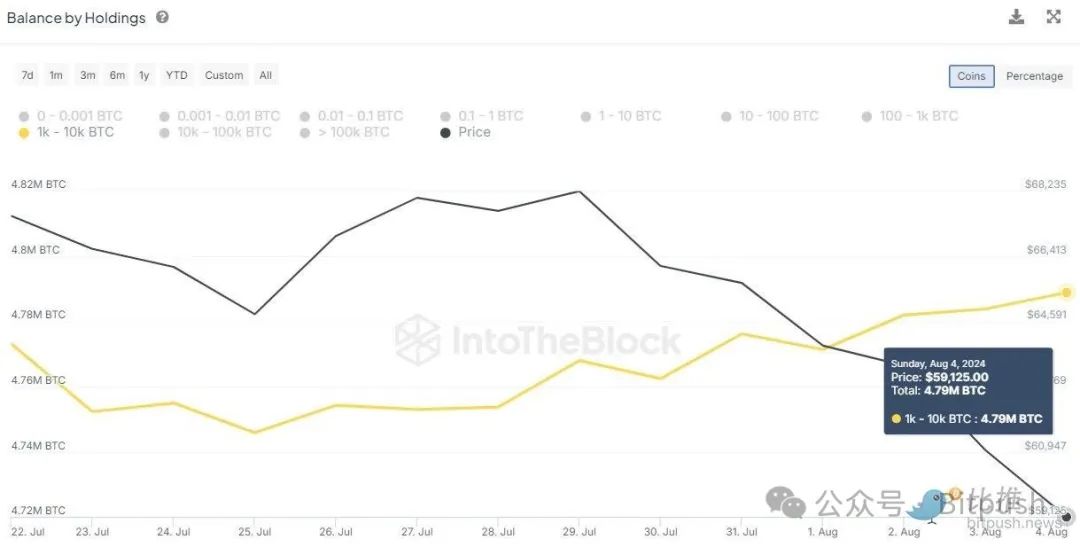 大户在比特币暴跌期间抄底,但回调风险仍然存在