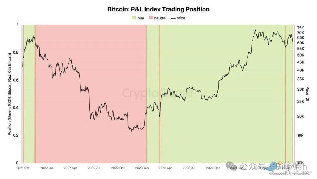 大户在比特币暴跌期间抄底,但回调风险仍然存在