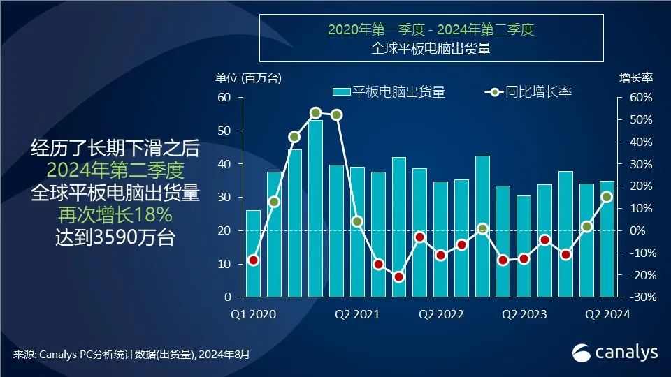 Canalys：2024年第二季度，全球平板电脑出货量增长18%