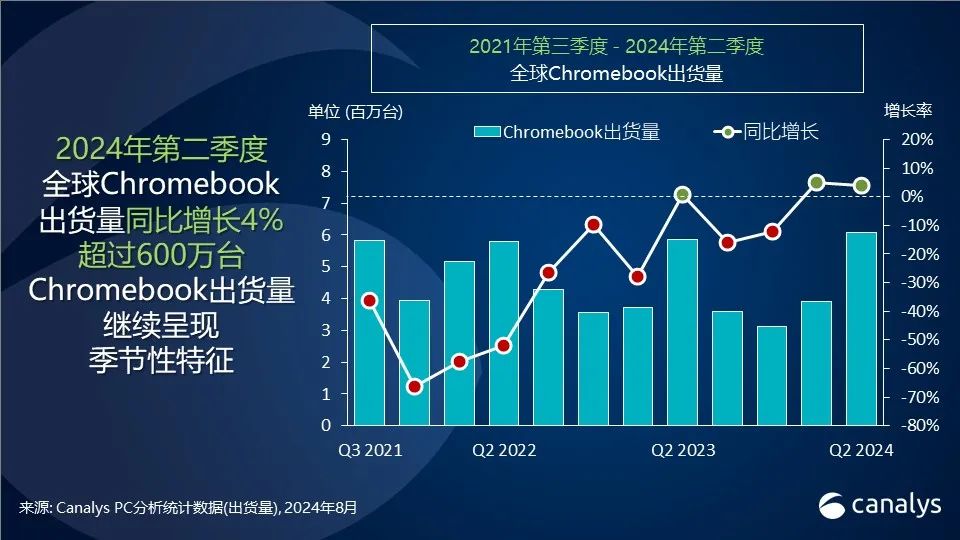 Canalys：2024年第二季度，全球平板电脑出货量增长18%