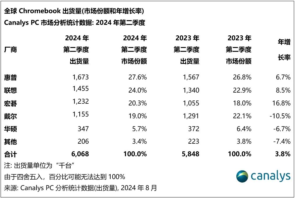 Canalys：2024年第二季度，全球平板电脑出货量增长18%