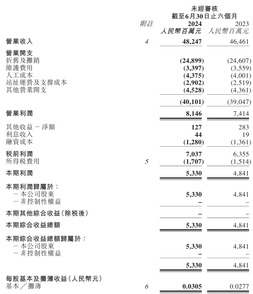 Der den Muttergesellschaften zuzurechnende Nettogewinn von China Tower belief sich im ersten Halbjahr 2024 auf 5,33 Milliarden Yuan, was einer Steigerung von 10,1 % gegenüber dem Vorjahr entspricht.