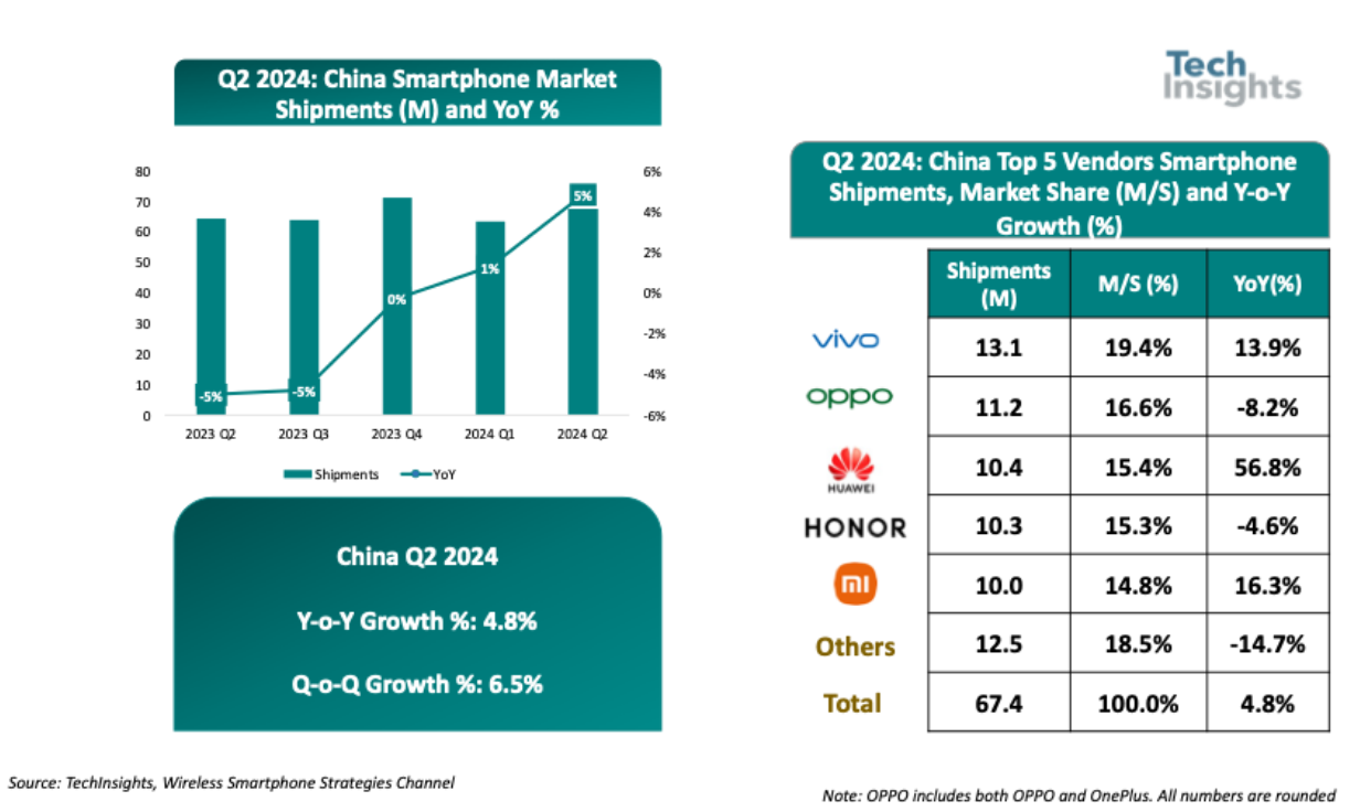 techinsights：2024 年 q2 中国智能手机出货量 6740 万台、同比增长 5%，vivo、oppo、华为前三