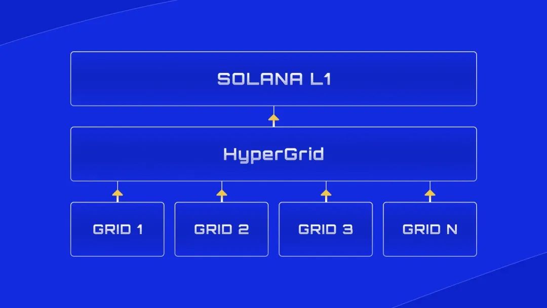 专访Sonic联合创始人Chris Zhu:Solana性能出众,为何还需要Layer2?