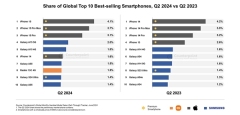 Q2全球最畅销十大手机公布!iPhone 15霸占前三 Galaxy A15安卓第一