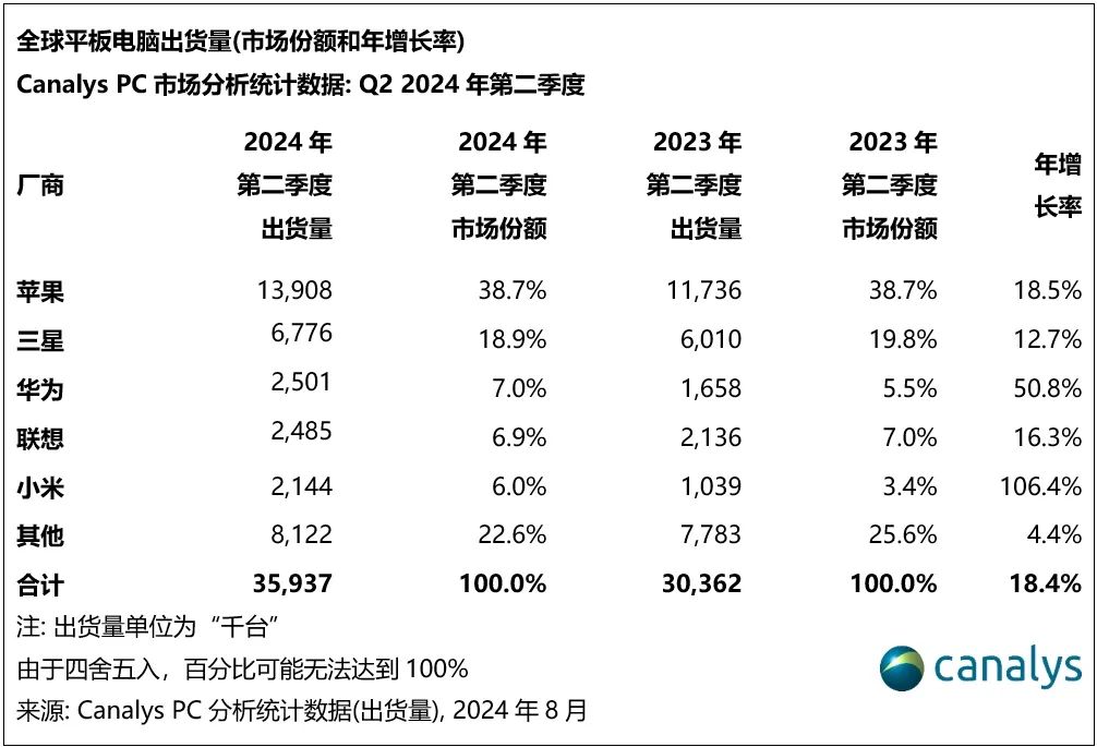 Canalys:2024 年 Q2 全球平板电脑出货量同比增长 18% 达 3590 万台,苹果、三星、华为前三