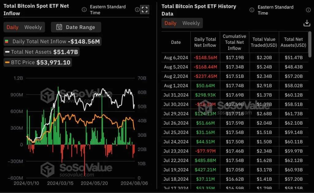 比特币叩关5.8万美元！小摩：日元套利平仓仅完成50% 小心二次下跌