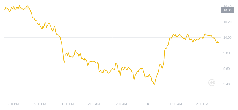 2024年08月08日LINK币价格