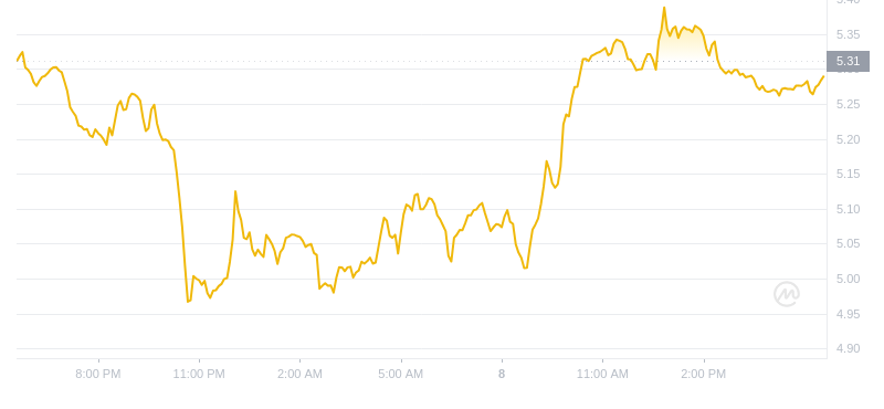 2024年08月08日APT币价格