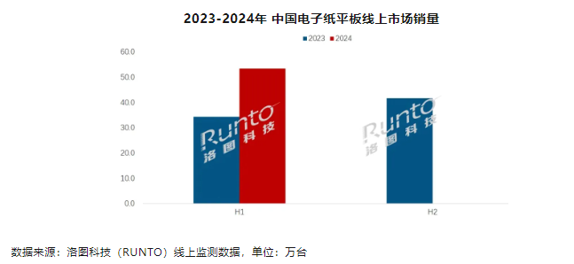 洛图科技：2024 年上半年中国电子纸平板销量 80.9 万台，同比增长 58.6%