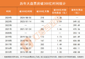 2024 年度院线电影票房突破 300 亿,《热辣滚烫》《飞驰人生 2》《抓娃娃》前三