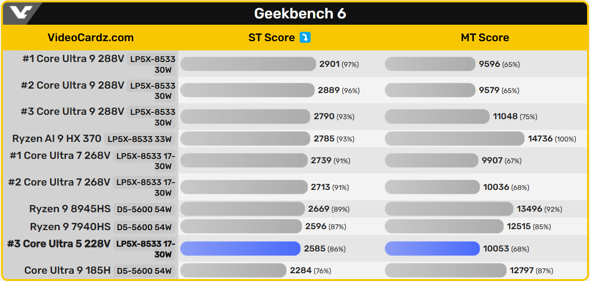 英特尔酷睿 Ultra 5 228V 处理器跑分首曝,17~30W 低端单核超 54W 旗舰 Ultra 9 185H