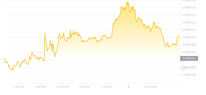 2024年08月09日Bonk币价格